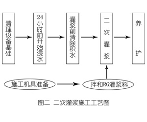 抚州灌浆料施工工艺—文字完整版